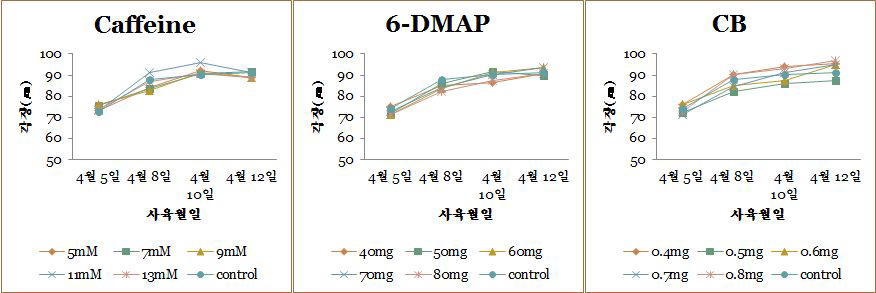 매정후 20분 후 CB, 6-DMAP, Caffeine 처리 농도별에 D상 유생의 성장변화