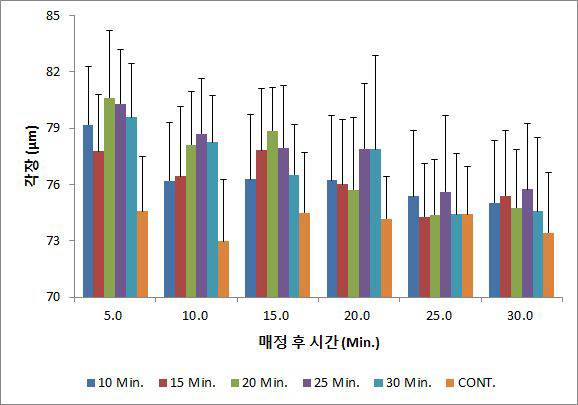 수온 27.0℃에서 매정 후 시간별, 6-DMAP (60.0mg/L) 처리시간별 D상 유생의 평균 각장 크기변화