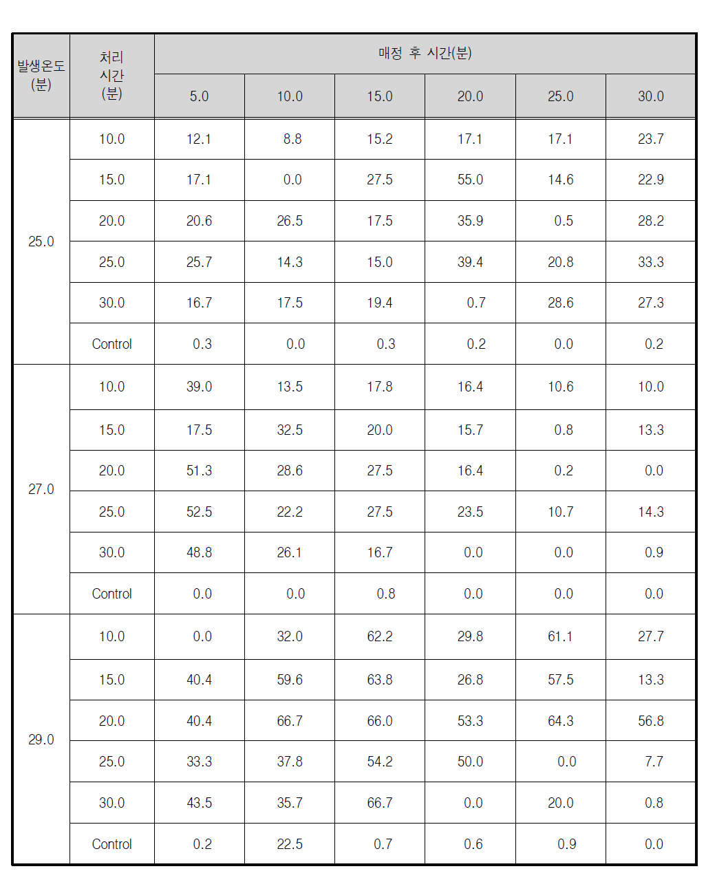 6-DMAP처리에 따른 온도별, 매정 후 시간별 및 처리시간별 3배체 유도율
