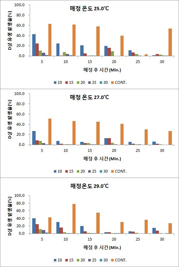 6-DMAP처리에 따른 온도별, 매정 후 시간별 및 처리시간별 D상 유생 발생율 변화