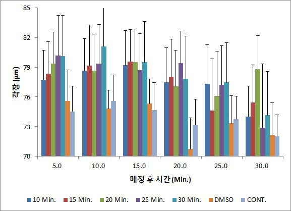 수온 25.0℃에서 매정 후 시간별, CB (0.5 mg/L) 처리시간별 D상 유생의 평균 각장 크기변화