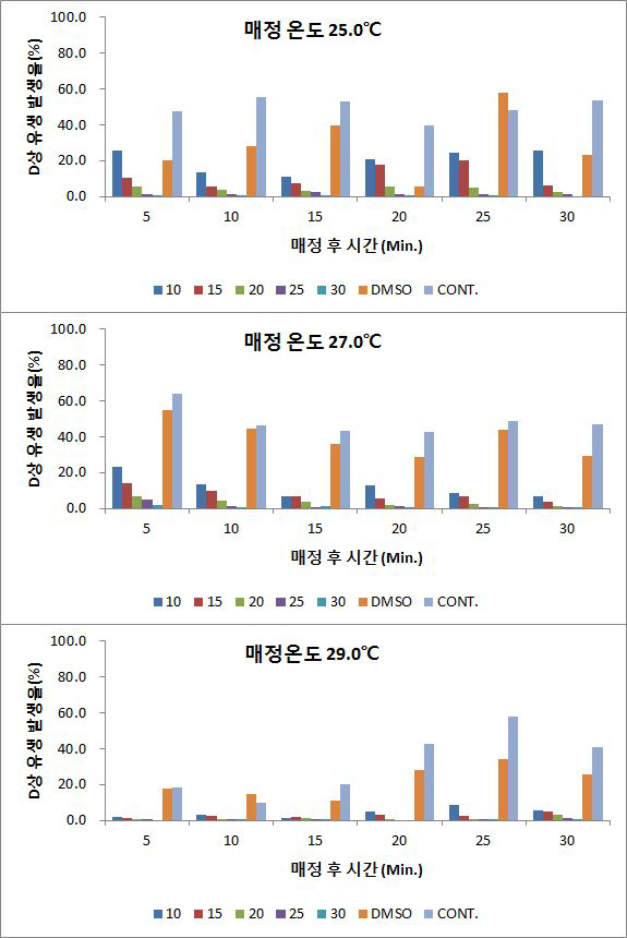 CB처리에 따른 온도별, 매정 후 시간별 및 처리시간별 D상 유생 발생율 변화