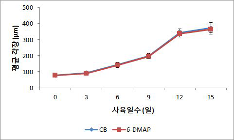 CB 및 6-DMAP 대량처리에 따른 유생의 평균 각장변화