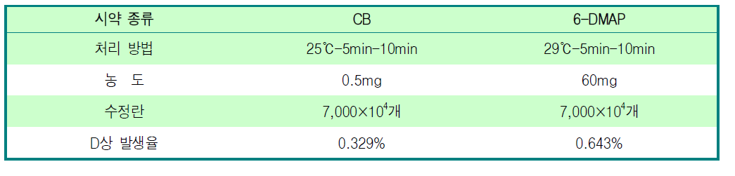 CB와 6-DMAP 단독처리에 의한 4배체 유도시험 결과