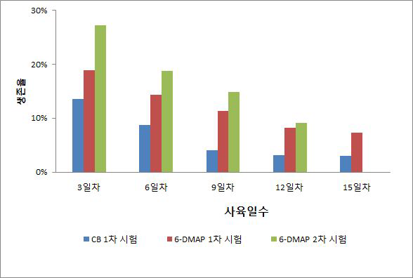 CB와 6-DMAP 단독처리에 의한 4배체 유생의 생존율 변화