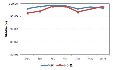 태안, 서산지역 참굴의 viability 월간 모니터링