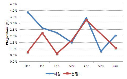 태안, 서산지역 참굴의 phagocytosis 월간 모니터링