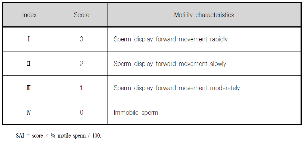 정자활성지수(sperm activity index, SAI) 측정을 위한 평가기준