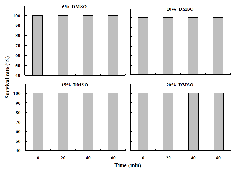 DMSO 농도별 침지시간에 따른 참굴 정자의 생존율(P＜0.05)