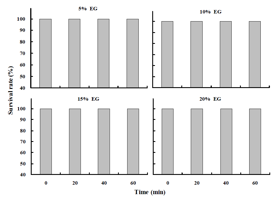 EG 농도별 침지시간에 따른 참굴 정자의 생존율(P＜0.05)