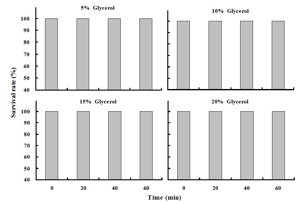 Glycerol 농도별 침지시간에 따른 참굴 정자의 생존율(P＜0.05)