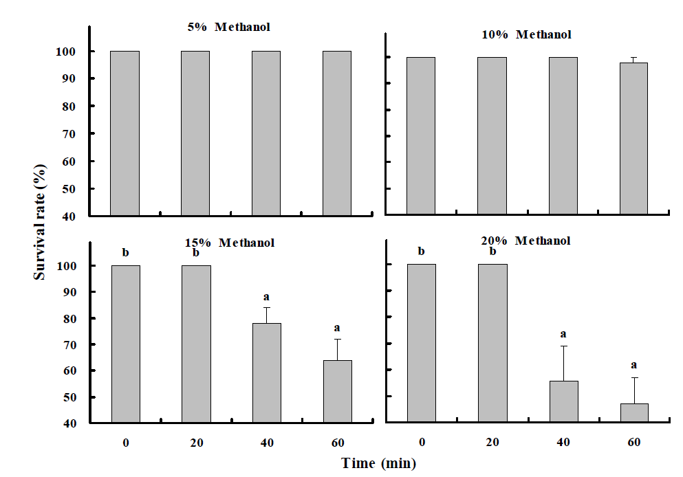 Methanol 농도별 침지시간에 따른 참굴 정자의 생존율(P＜0.05)
