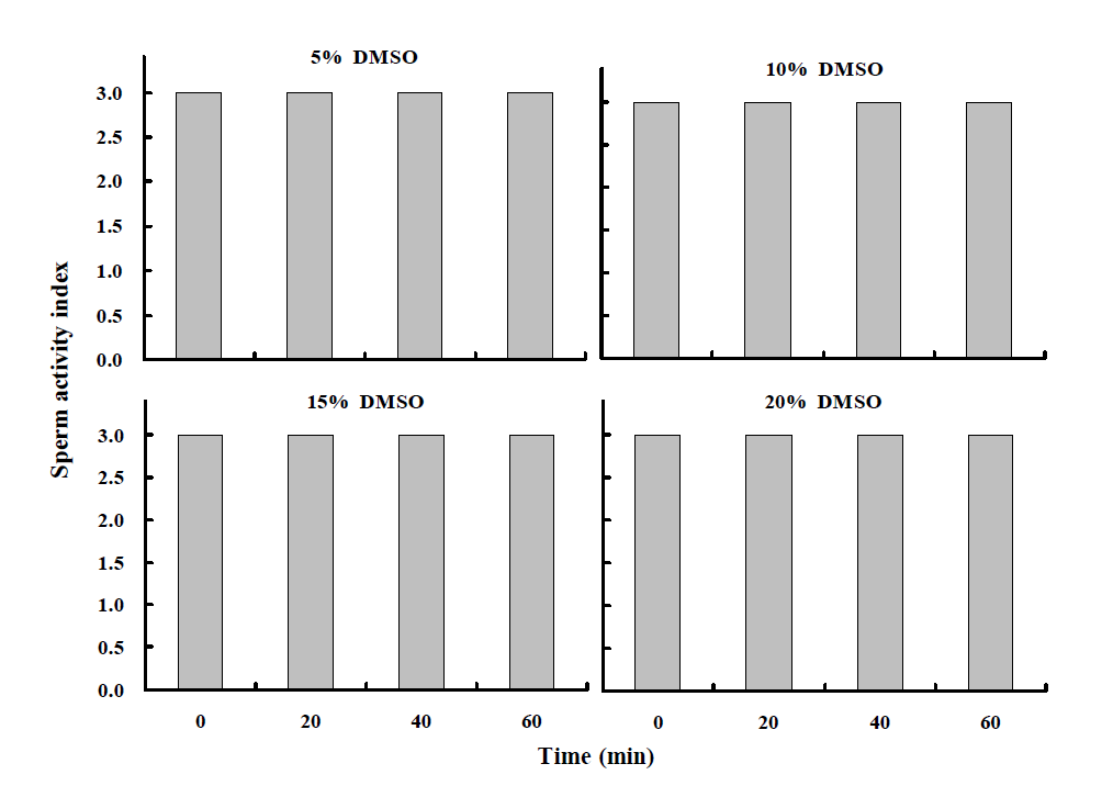 DMSO 농도별 침지시간에 따른 참굴 정자의 SAI (P＜0.05)