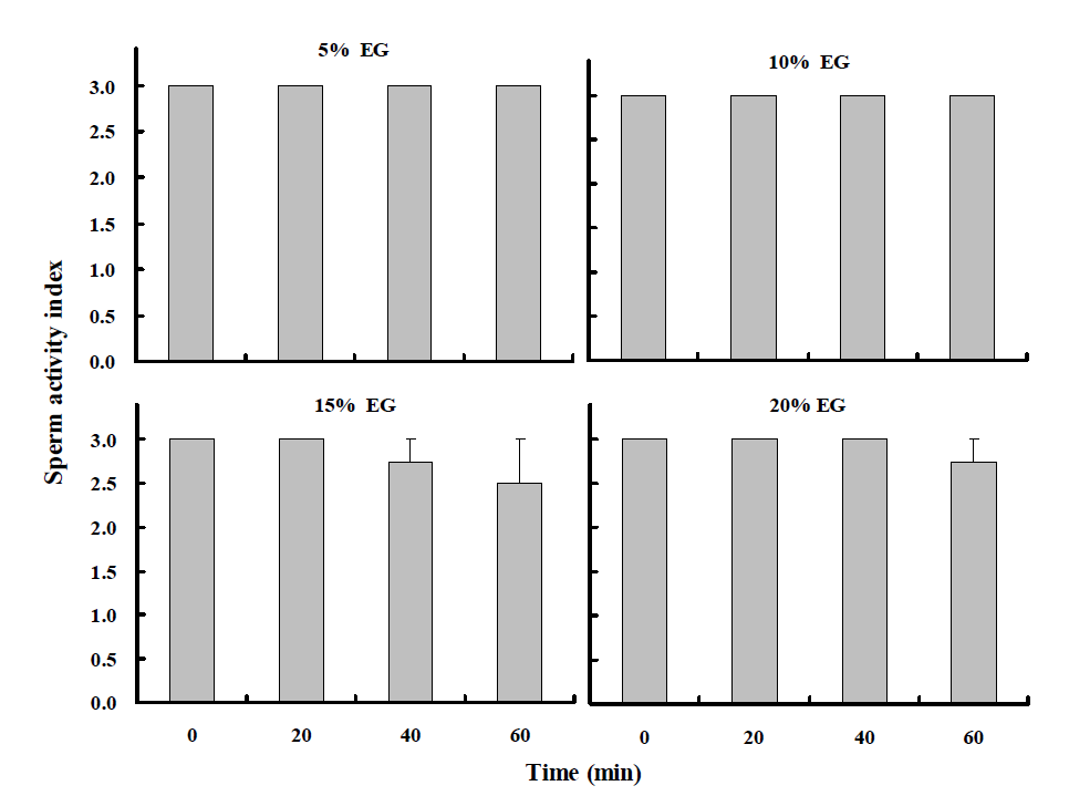 EG 농도별 침지시간에 따른 참굴 정자의 SAI (P＜0.05)