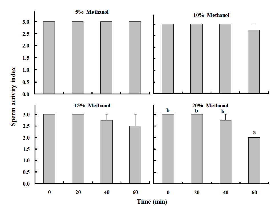 Methanol 농도별 침지시간에 따른 참굴 정자의 SAI (P＜0.05)