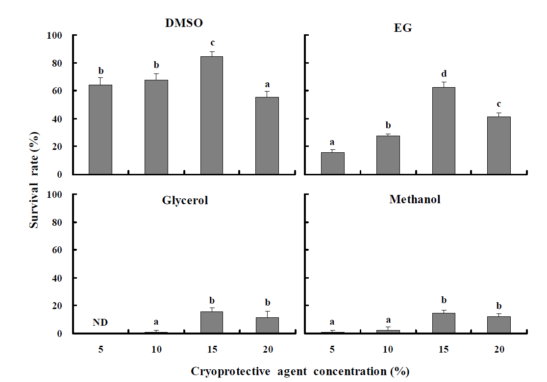 동해방지제 및 농도별 냉동보존 참굴 정자의 해동 후 생존율(P＜0.05)
