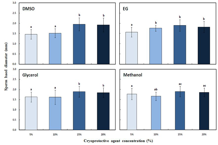 동해방지제별 냉동보존 참굴 정자의 핵(두부) 크기 변화(P<0.05)