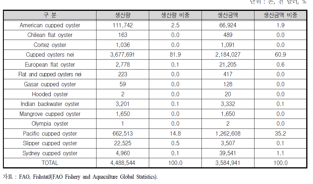 굴 품종별 생산 비중(2010년 기준)