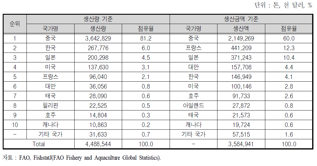 세계 양식굴 국가별 생산현황(2010년 기준)
