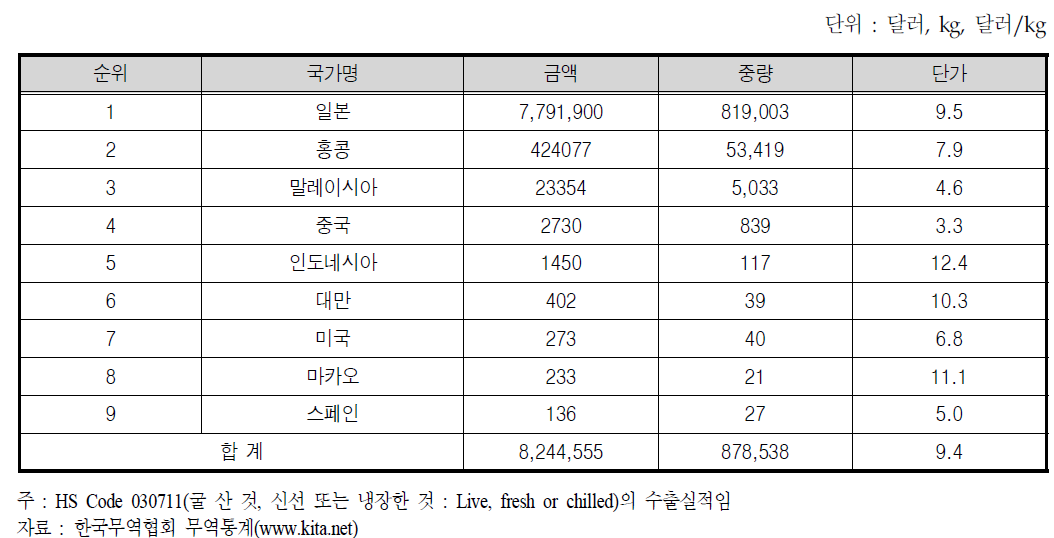 2012년 우리나라의 국가별 활 ․ 신선 ․ 냉장굴 수출실적