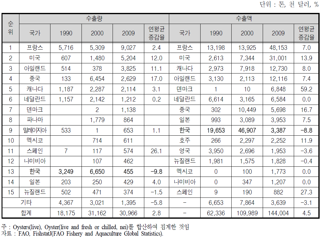 세계 활 ․ 신선 ․ 냉장굴의 국가별 수출 순위