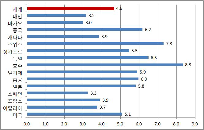 활 ․ 신선 ․ 냉장굴의 국가별 수입단가 비교(2009년 기준)