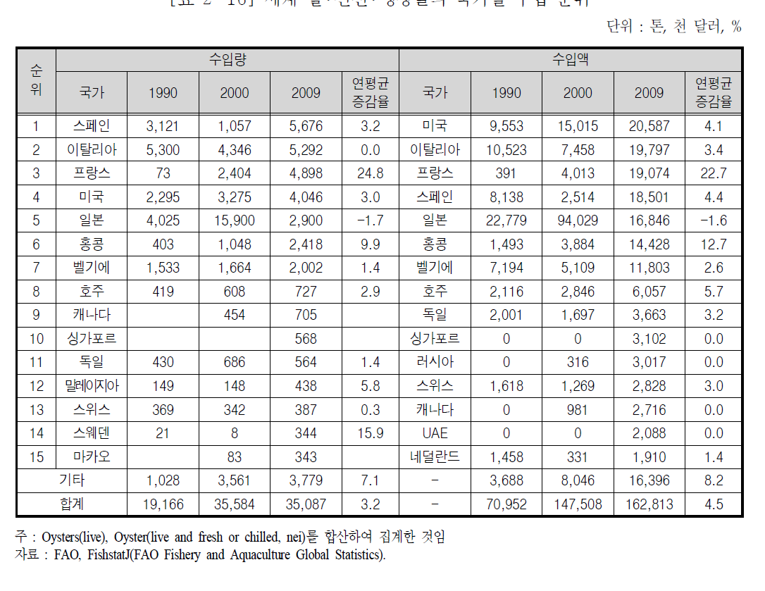 세계 활 ․ 신선 ․ 냉장굴의 국가별 수입 순위