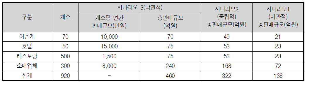 국내시장(내수) 규모 추정결과