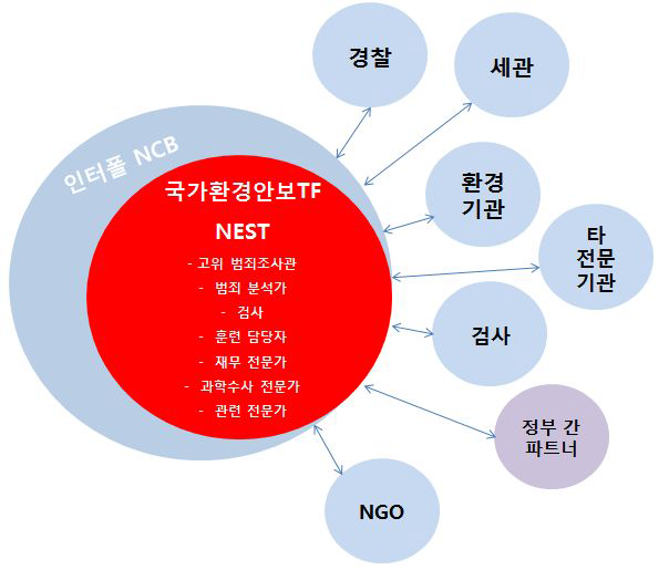 국가환경안보 TF의 역할