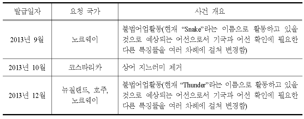 2013년 보라색 수배서 발급 현황