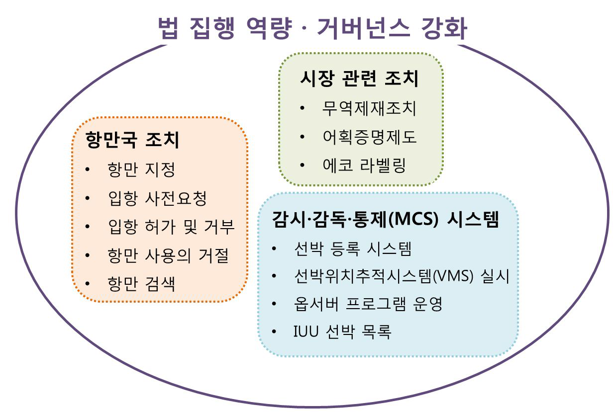 IUU어업 근절을 위한 3가지 방향