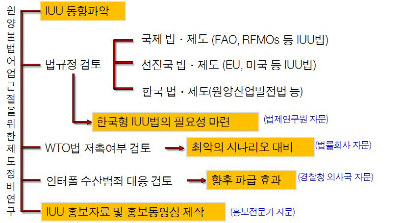 연구 추진 체계