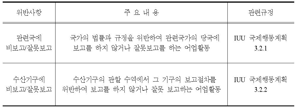 국제행동계획의 비보고(Unreported)어업 정의