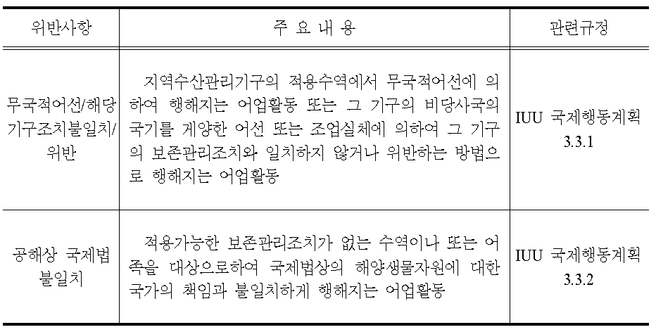 국제행동계획의 비규제(Unregulated)어업 정의