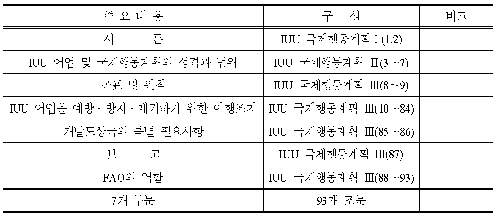 IPOA-IUU의 내용 체계