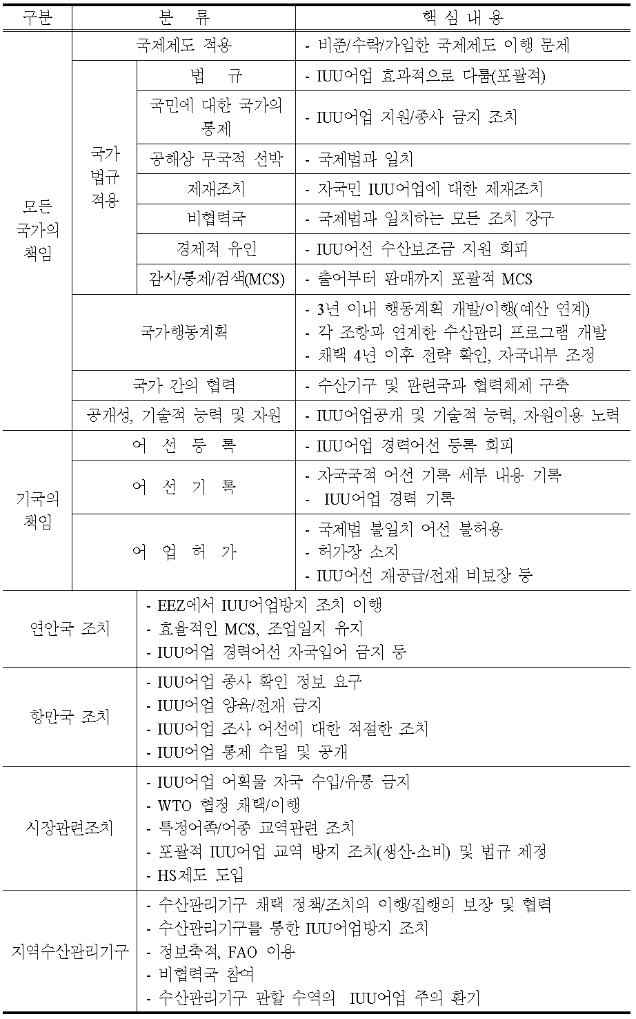 IPOA-IUU에서 이행해야 할 핵심 내용