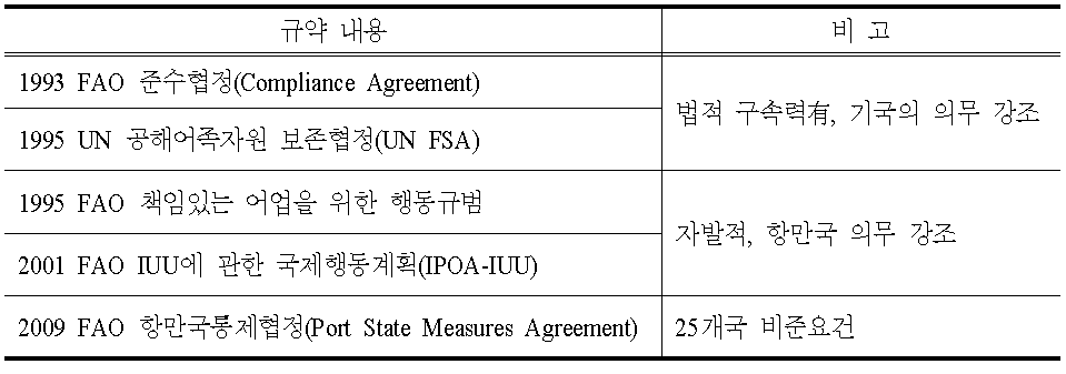 자원보존조치관련 국제규약