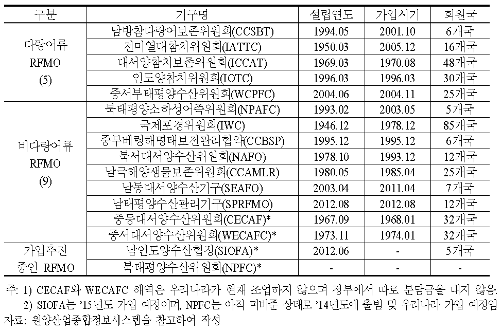 한국의 지역수산기구 가입 현황