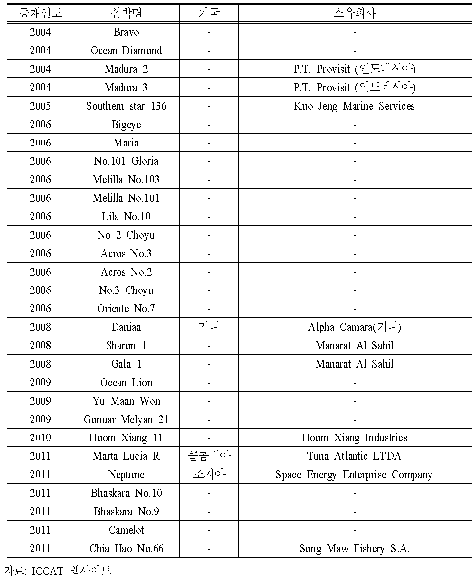 ICCAT IUU 선박 리스트