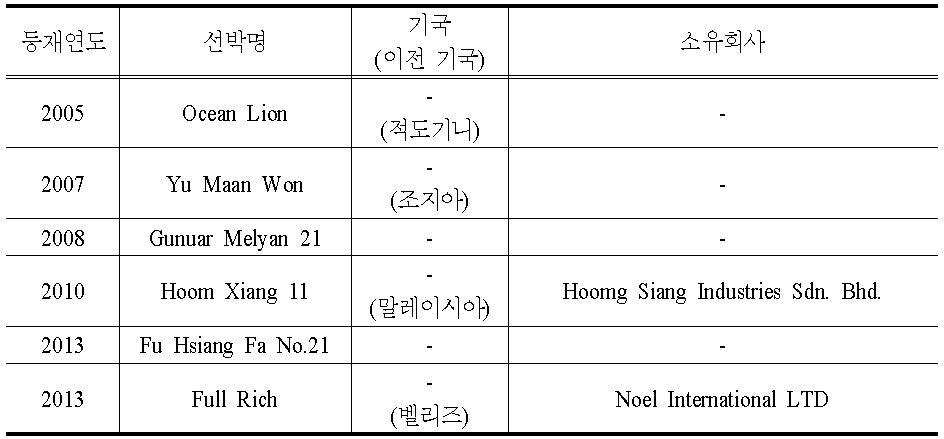 IOTC IUU 선박 리스트