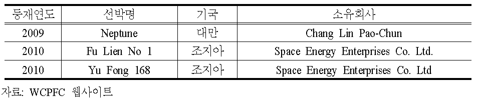 WCPFC IUU 선박 리스트