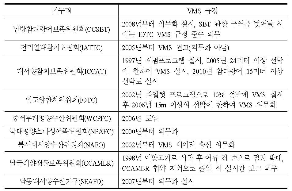 VMS 관련 규정