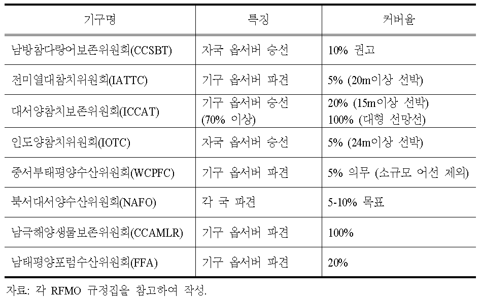 RFMO별 옵서버 프로그램 비교