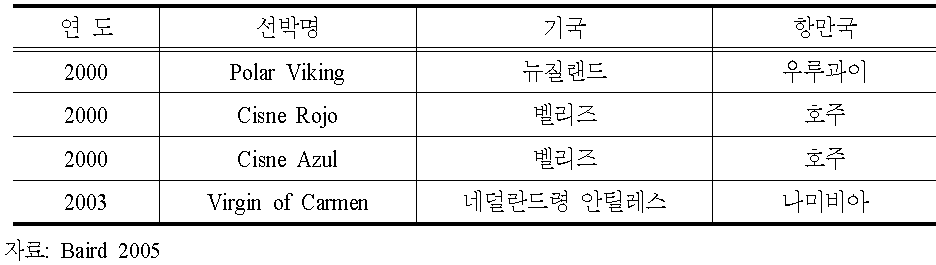 CCAMLR 항만국 입항 제재조치 사례