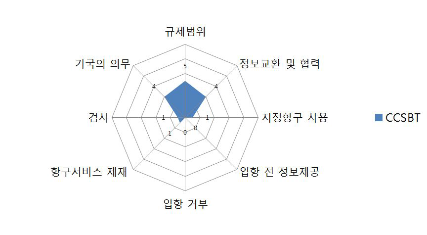 CCSBT 항만국 통제 분석