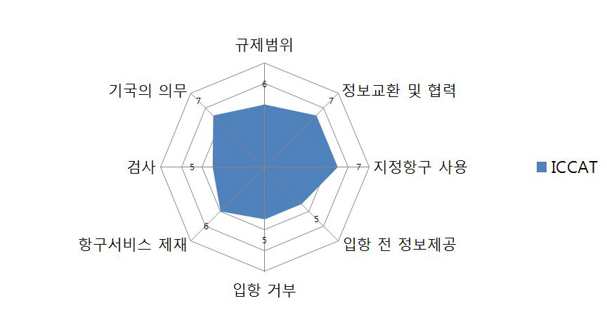 ICCAT 항만국 통제 분석