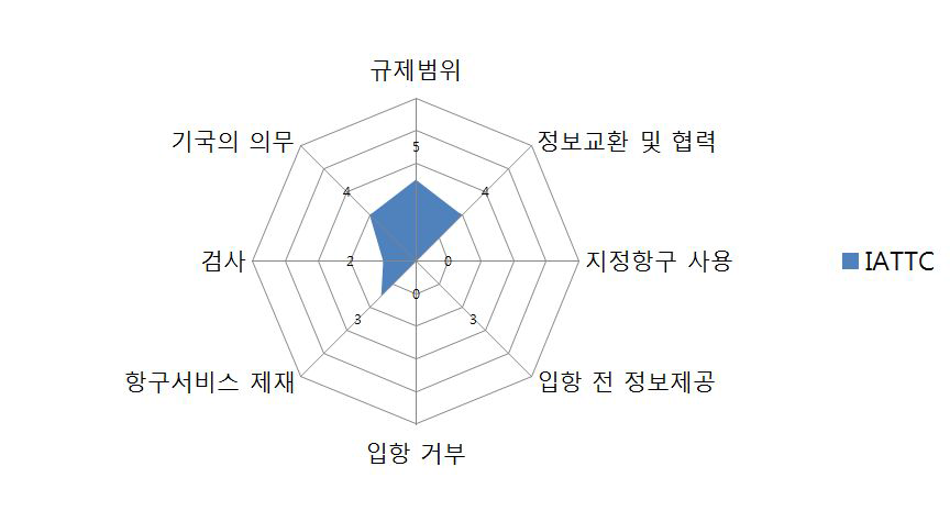 IATTC 항만국 통제 분석