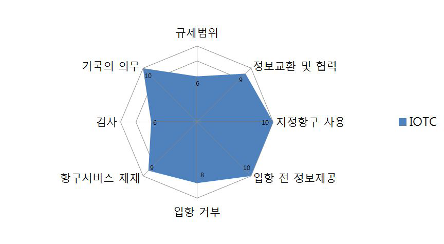 IOTC 항만국 통제 분석