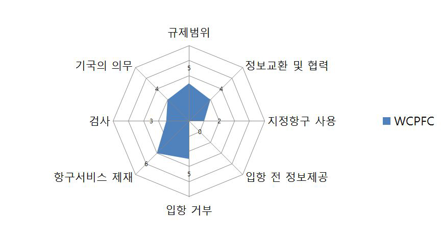 WCPFC 항만국 통제 분석