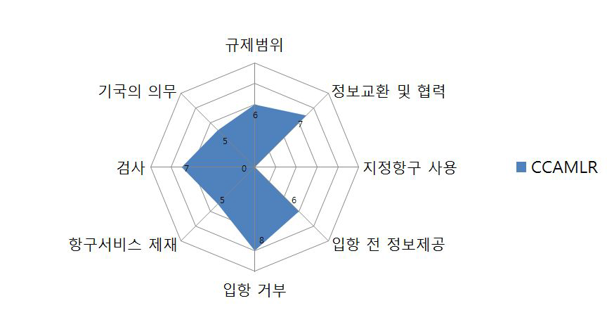 CCAMLR 항만국 통제 분석